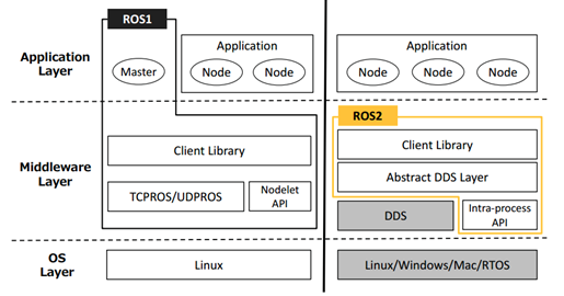 ros-vs-ros2