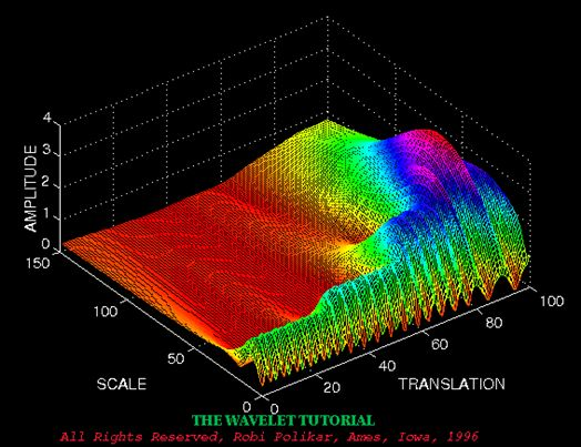 Continuous Wavelet Transform